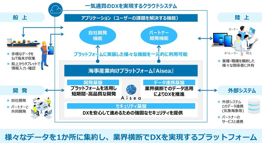 海事産業向けプラットフォーム「Aisea」の概要.jpg