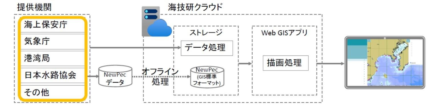 写真3_既存外部環境データのデータプラットフォームプロトタイプの構成イメージ.jpg