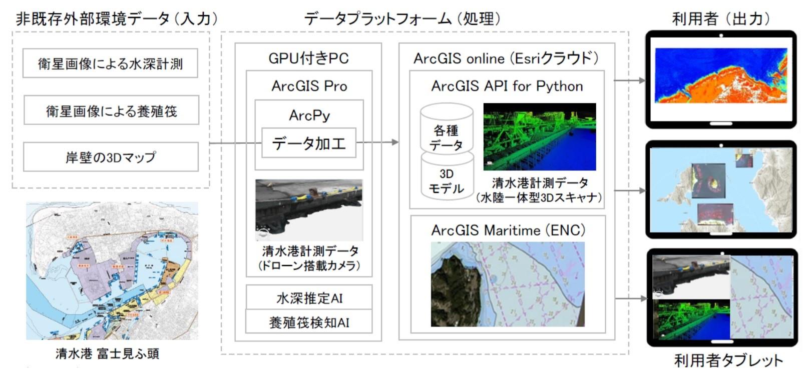 写真4_非既存外部環境データのデータプラットフォームプロトタイプの構成イメージ.jpg