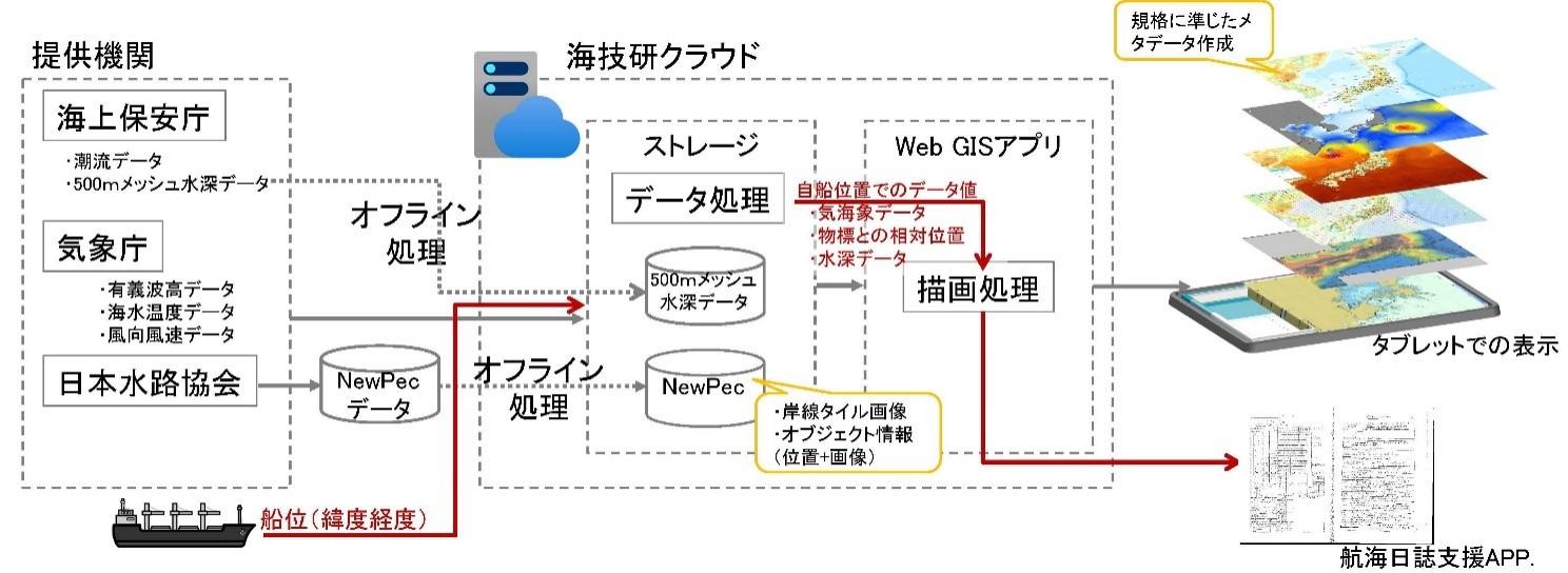 既存外部環境データダイナミックマップの利用イメージ(例航海日誌作成支援).jpg